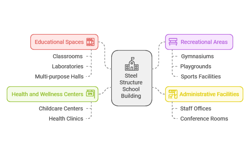 More uses of steel frame school buildings are displayed in a chart.