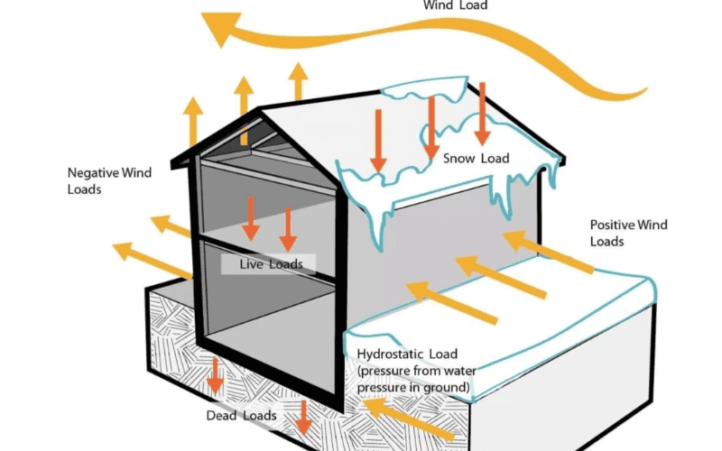 A diagram showing different types of loads on a building, including wind, snow, and dead loads, with arrows indicating force directions.