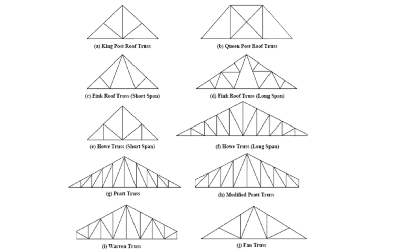 Illustration of various roof truss designs, labeled to show structural differences and applications."