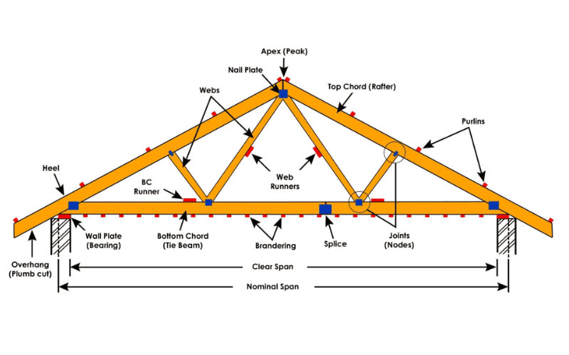 Detailed diagram of a roof truss structure with labeled components, highlighting load distribution and design elements.