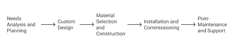 This is a construction procedure of storage loft in a metal building.