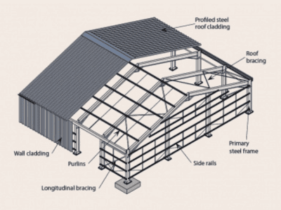 the structure of portal steel frame