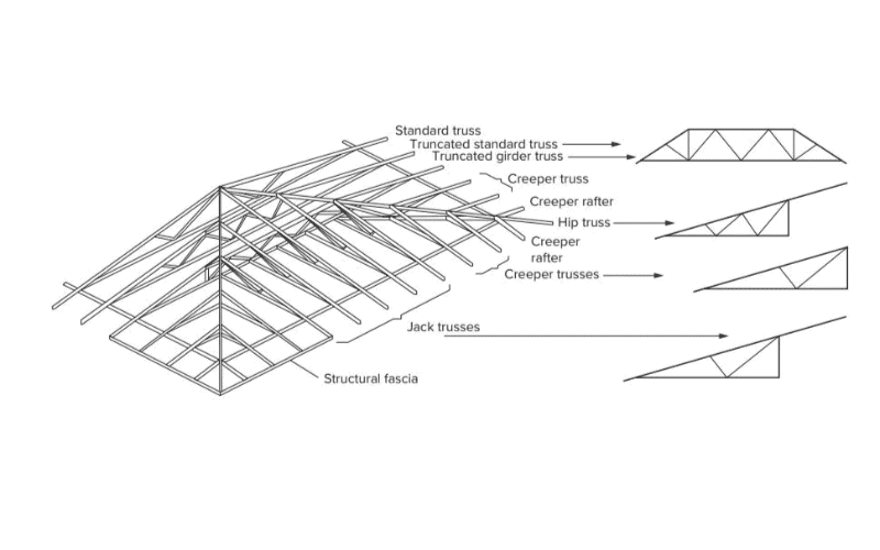แผนภาพที่แสดงประเภทต่างๆ ของโครงหลังคา รวมถึงโครงหลังคามาตรฐาน โครงหลังคามาตรฐานแบบตัดปลาย โครงหลังคาสะโพก และอื่นๆ พร้อมด้วยส่วนประกอบที่มีป้ายกำกับ