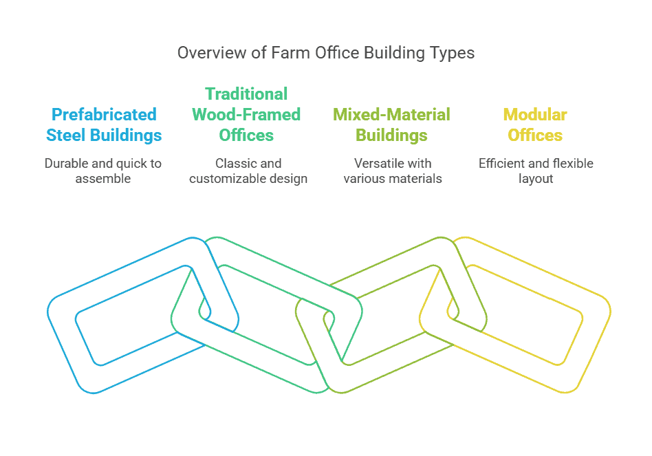 Illustration of different types of farm office buildings, including prefabricated steel buildings, wood-framed offices, mixed-material buildings, and modular offices.