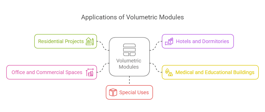 An infographic illustrating the diverse applications of volumetric modules, including residential projects, office and commercial spaces, hotels and dormitories, medical buildings, and special uses.